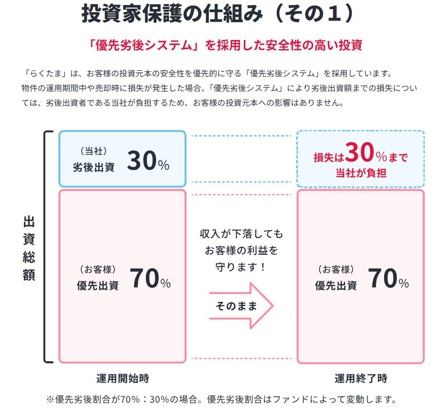 優先劣後システムの図/引用:らくたま公式サイト